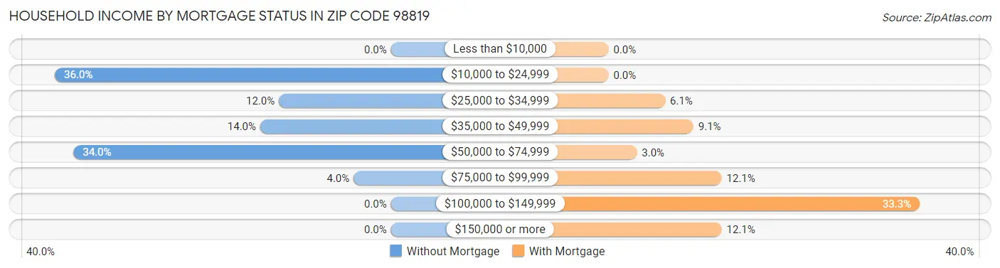 Household Income by Mortgage Status in Zip Code 98819