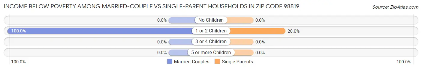 Income Below Poverty Among Married-Couple vs Single-Parent Households in Zip Code 98819