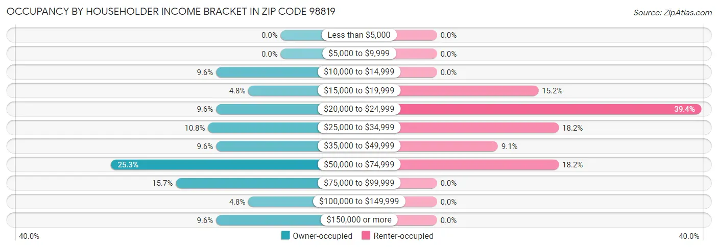 Occupancy by Householder Income Bracket in Zip Code 98819