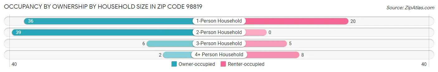 Occupancy by Ownership by Household Size in Zip Code 98819