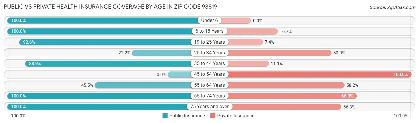 Public vs Private Health Insurance Coverage by Age in Zip Code 98819