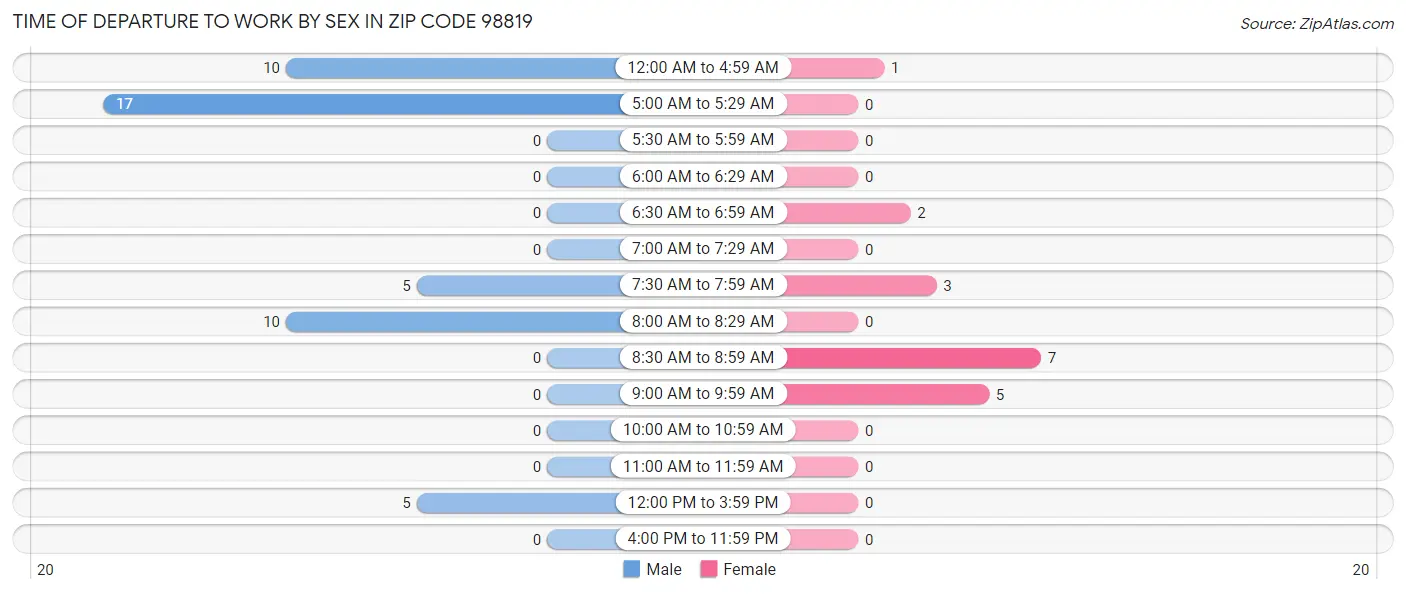 Time of Departure to Work by Sex in Zip Code 98819