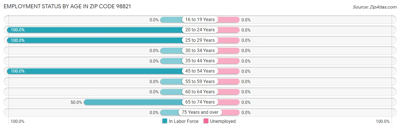 Employment Status by Age in Zip Code 98821