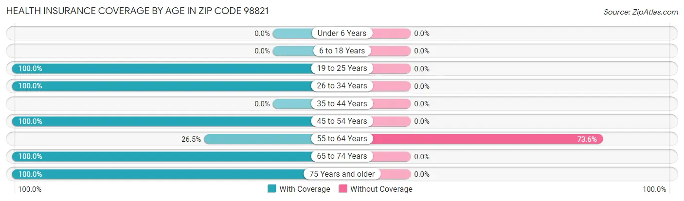 Health Insurance Coverage by Age in Zip Code 98821