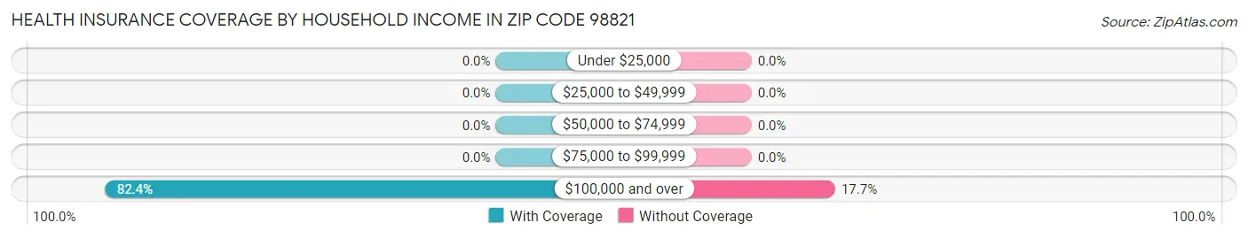 Health Insurance Coverage by Household Income in Zip Code 98821