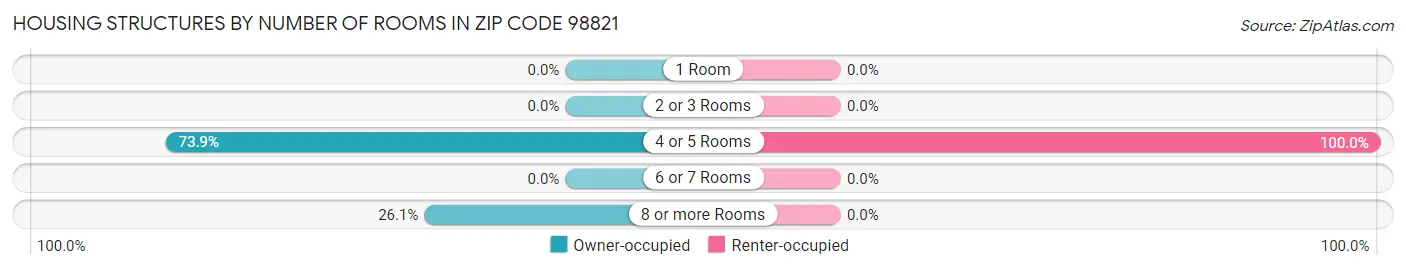 Housing Structures by Number of Rooms in Zip Code 98821