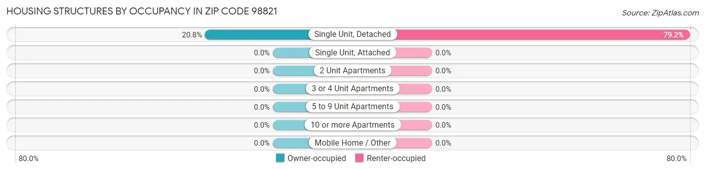 Housing Structures by Occupancy in Zip Code 98821