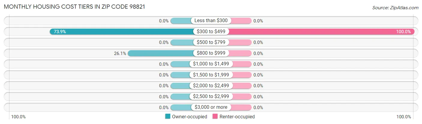 Monthly Housing Cost Tiers in Zip Code 98821