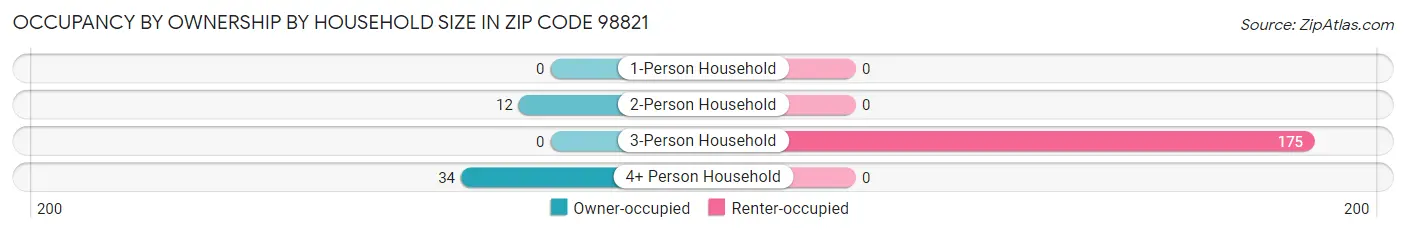 Occupancy by Ownership by Household Size in Zip Code 98821