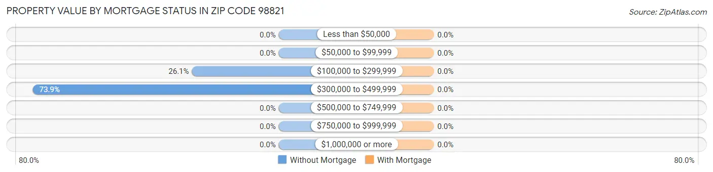 Property Value by Mortgage Status in Zip Code 98821