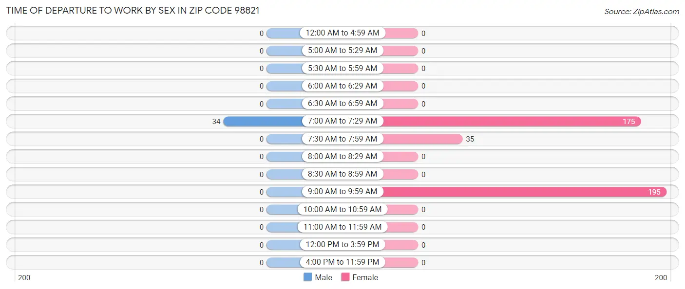 Time of Departure to Work by Sex in Zip Code 98821