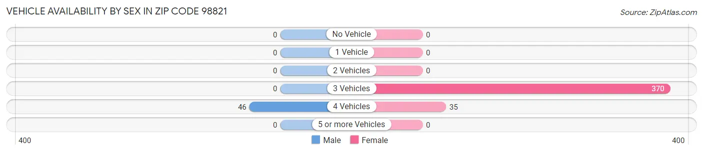 Vehicle Availability by Sex in Zip Code 98821