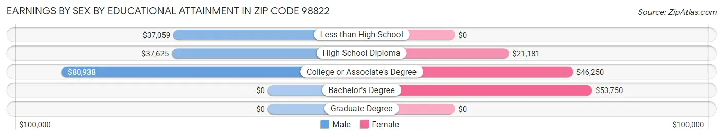 Earnings by Sex by Educational Attainment in Zip Code 98822