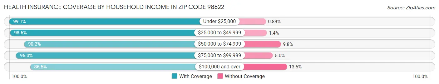 Health Insurance Coverage by Household Income in Zip Code 98822