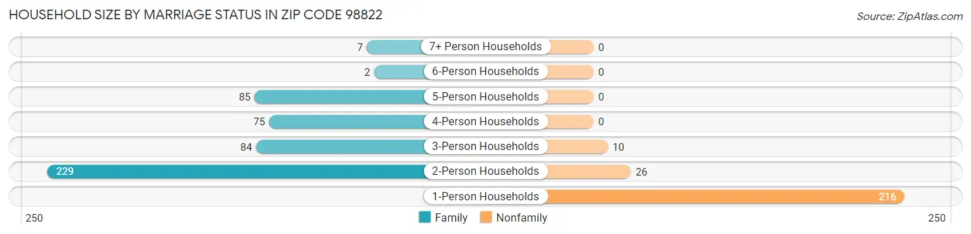 Household Size by Marriage Status in Zip Code 98822