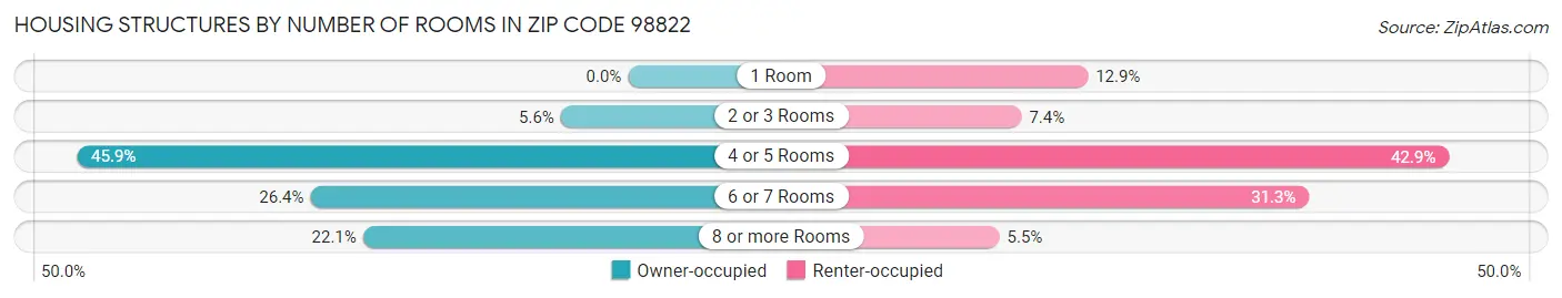 Housing Structures by Number of Rooms in Zip Code 98822