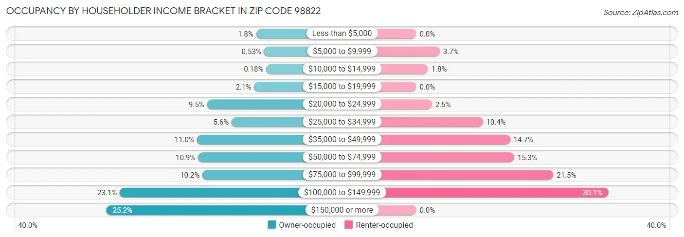 Occupancy by Householder Income Bracket in Zip Code 98822
