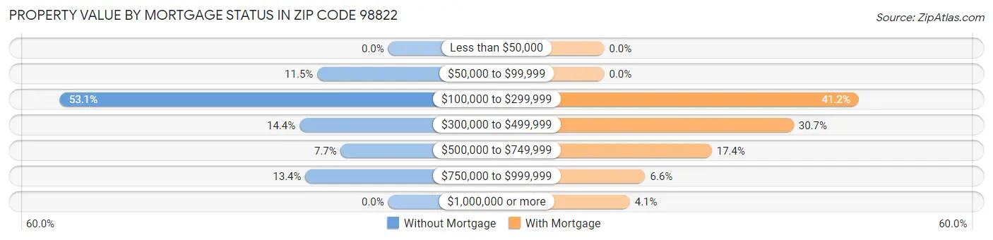 Property Value by Mortgage Status in Zip Code 98822