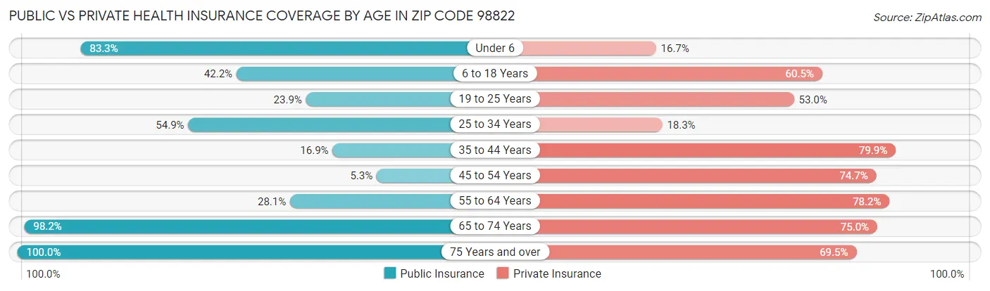Public vs Private Health Insurance Coverage by Age in Zip Code 98822