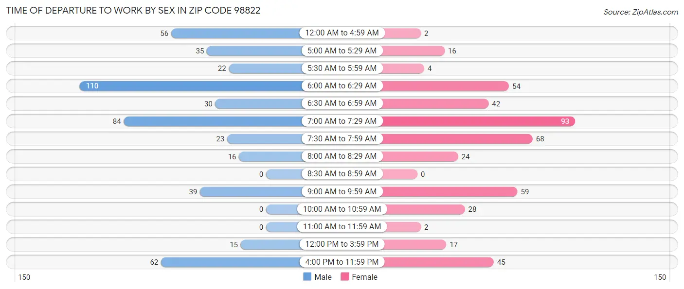 Time of Departure to Work by Sex in Zip Code 98822