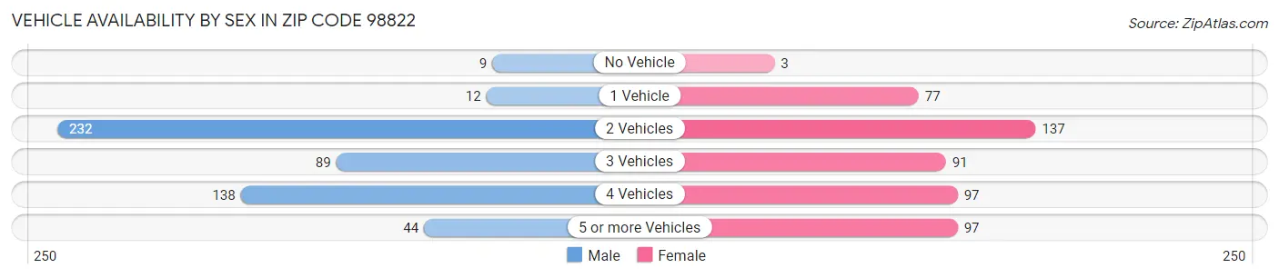 Vehicle Availability by Sex in Zip Code 98822