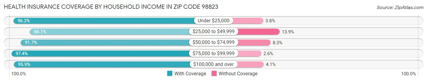 Health Insurance Coverage by Household Income in Zip Code 98823
