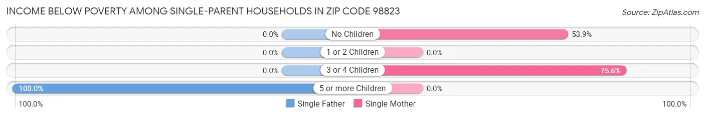 Income Below Poverty Among Single-Parent Households in Zip Code 98823