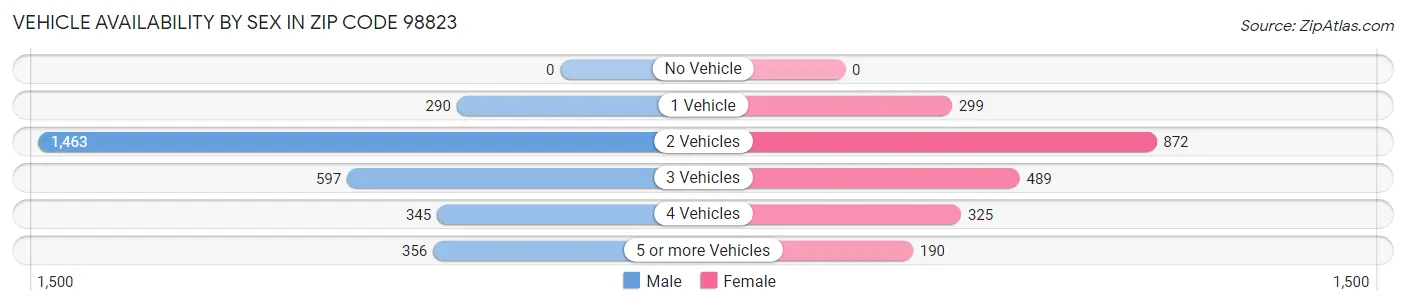 Vehicle Availability by Sex in Zip Code 98823