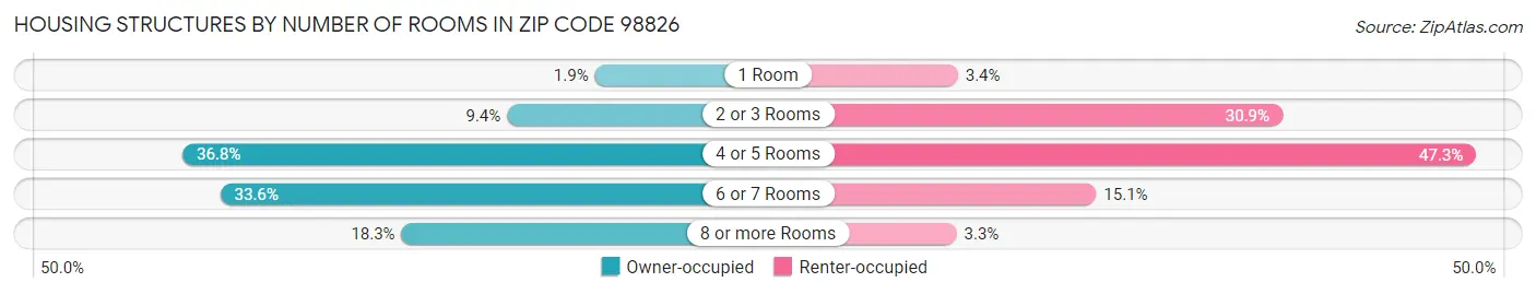 Housing Structures by Number of Rooms in Zip Code 98826