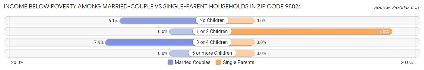 Income Below Poverty Among Married-Couple vs Single-Parent Households in Zip Code 98826