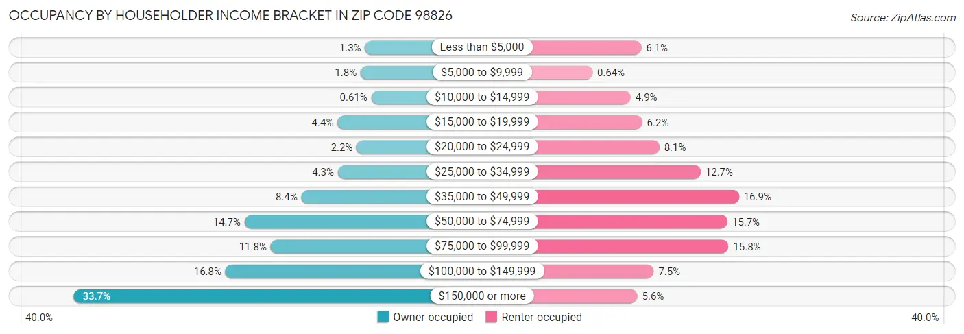Occupancy by Householder Income Bracket in Zip Code 98826