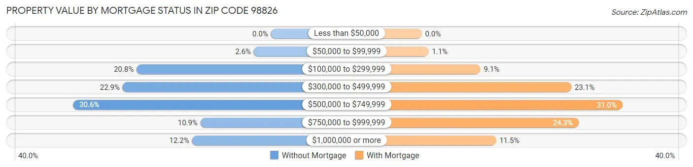 Property Value by Mortgage Status in Zip Code 98826