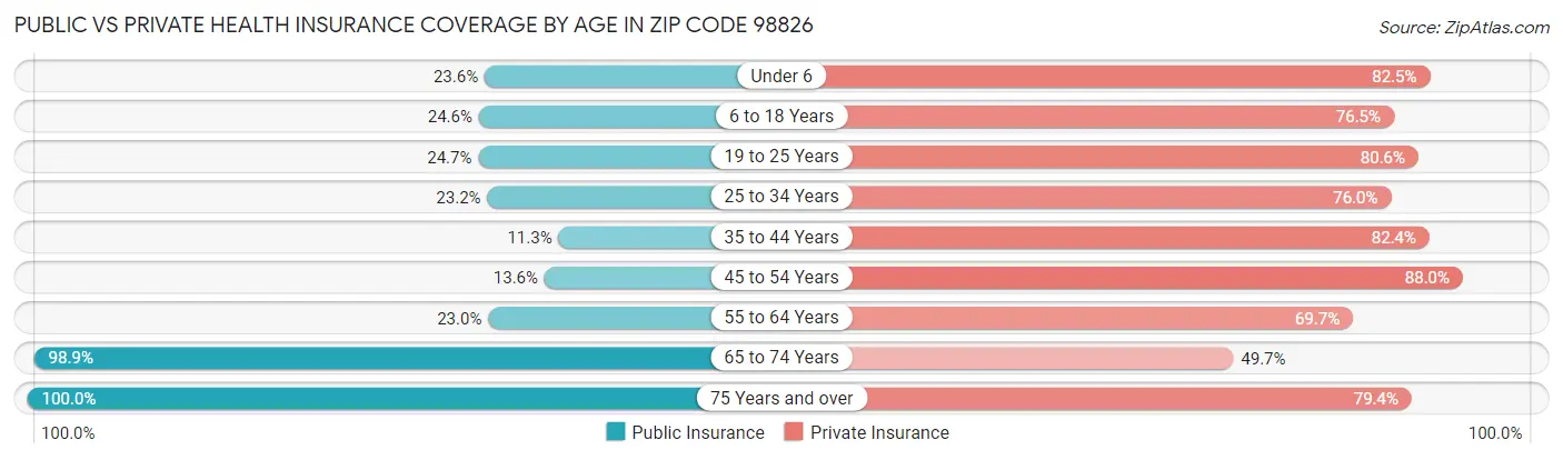 Public vs Private Health Insurance Coverage by Age in Zip Code 98826