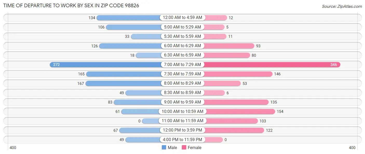 Time of Departure to Work by Sex in Zip Code 98826