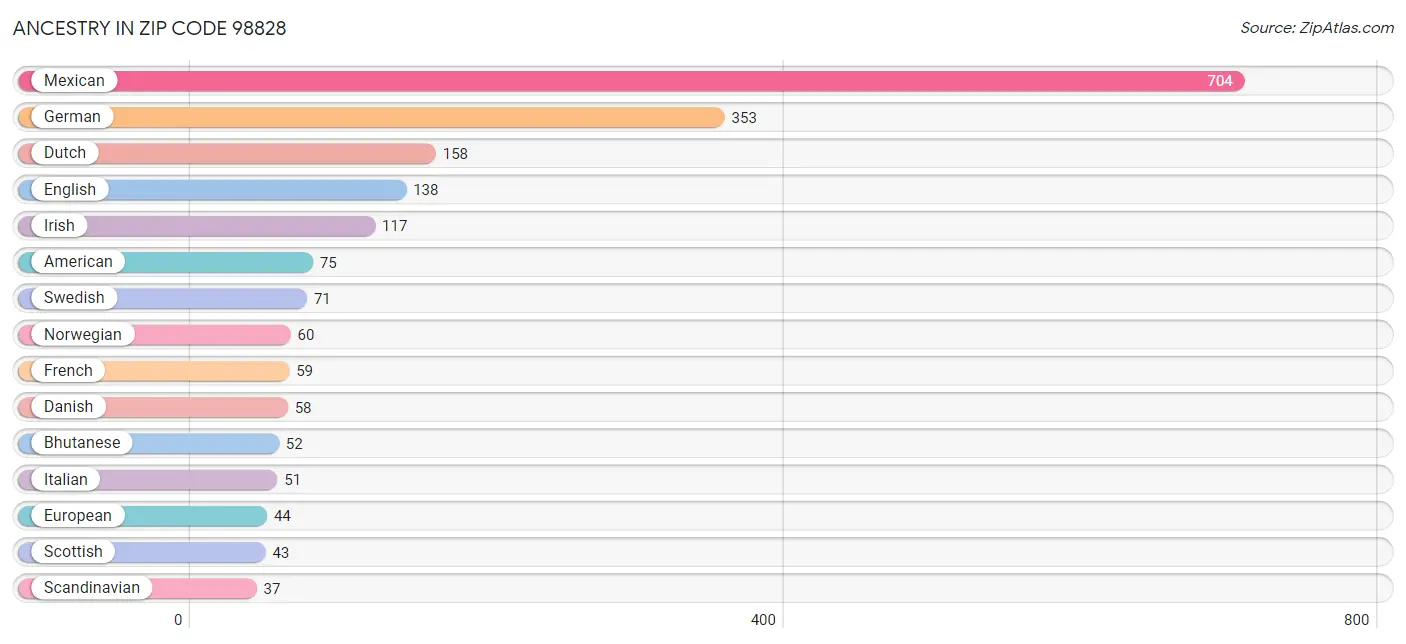 Ancestry in Zip Code 98828