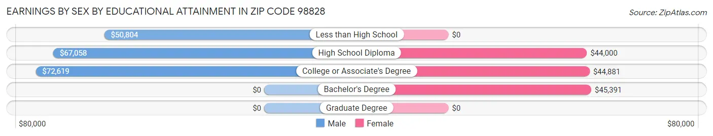 Earnings by Sex by Educational Attainment in Zip Code 98828