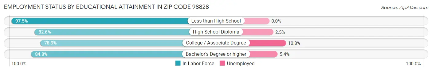 Employment Status by Educational Attainment in Zip Code 98828