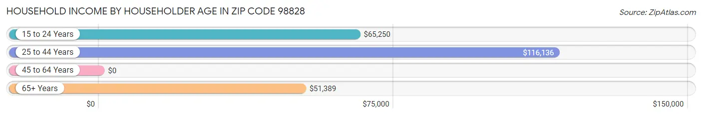 Household Income by Householder Age in Zip Code 98828