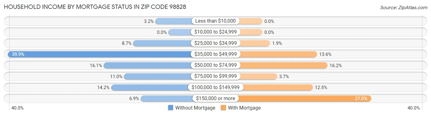 Household Income by Mortgage Status in Zip Code 98828