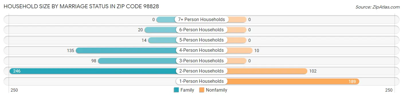 Household Size by Marriage Status in Zip Code 98828