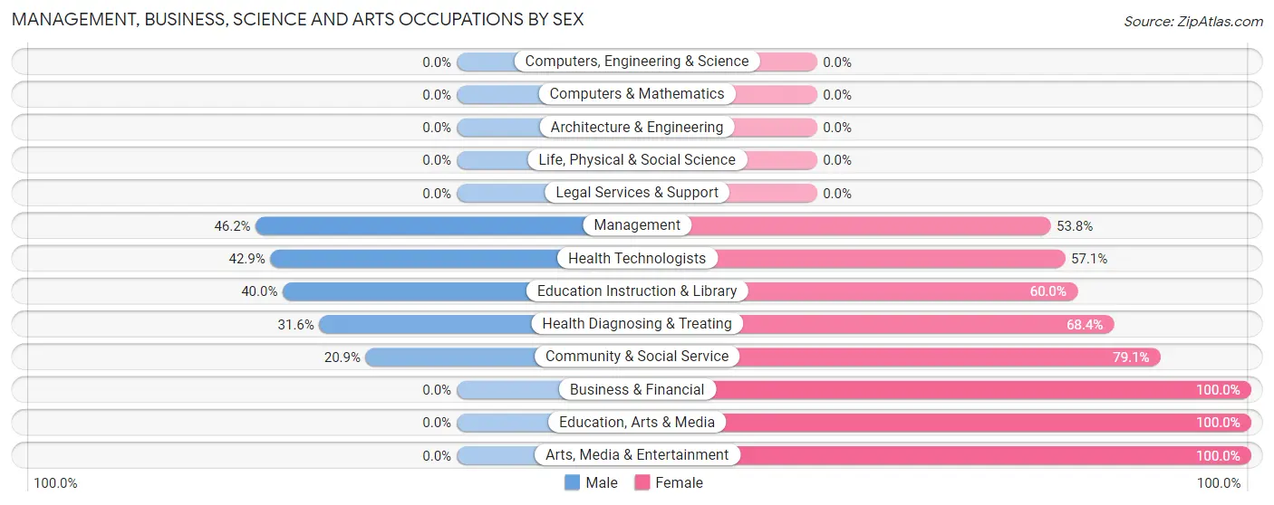 Management, Business, Science and Arts Occupations by Sex in Zip Code 98828