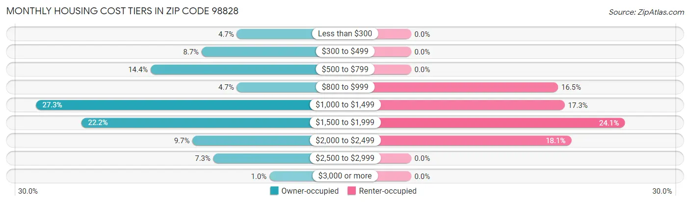 Monthly Housing Cost Tiers in Zip Code 98828