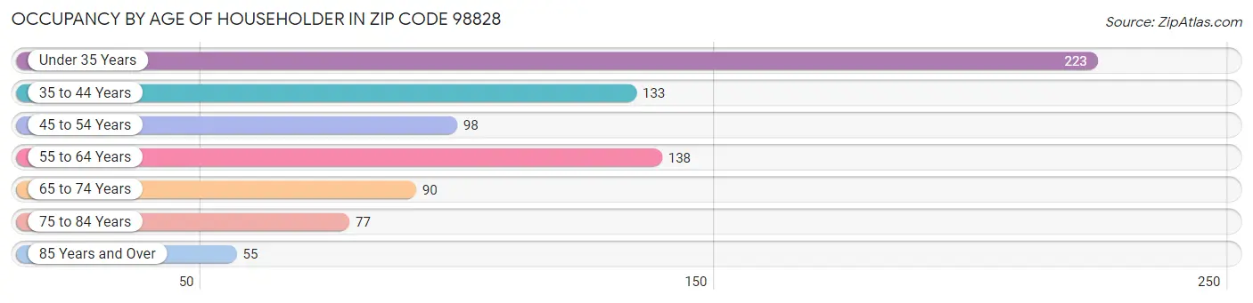 Occupancy by Age of Householder in Zip Code 98828
