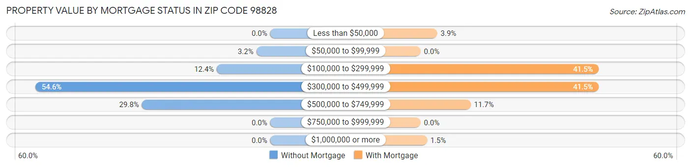 Property Value by Mortgage Status in Zip Code 98828