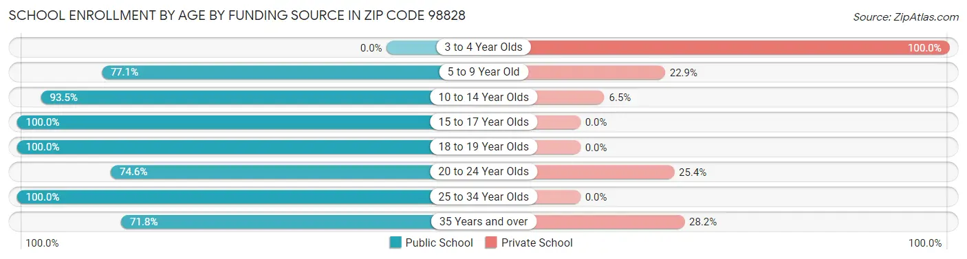 School Enrollment by Age by Funding Source in Zip Code 98828