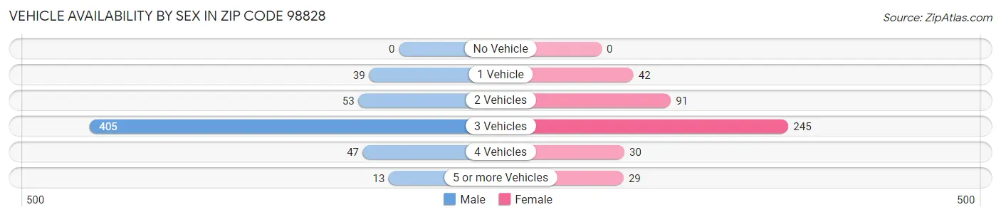 Vehicle Availability by Sex in Zip Code 98828