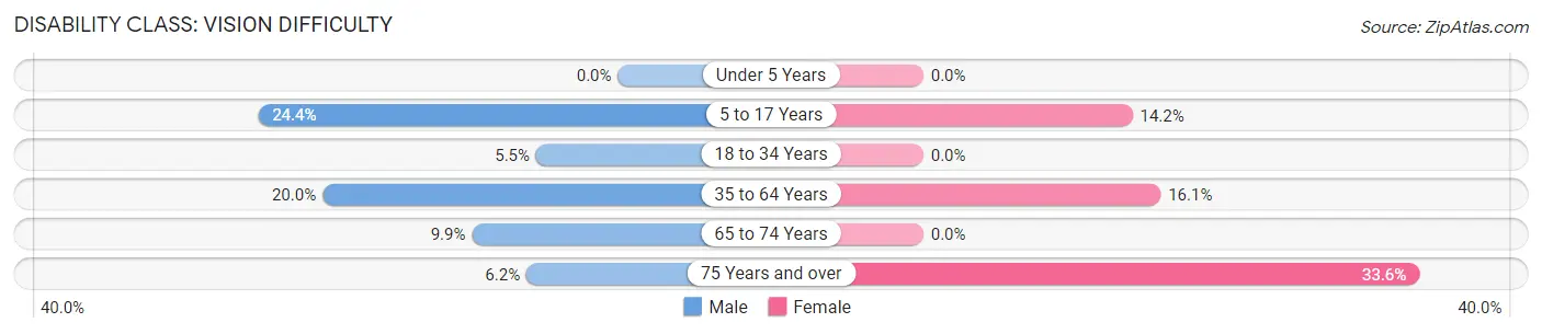 Disability in Zip Code 98828: <span>Vision Difficulty</span>