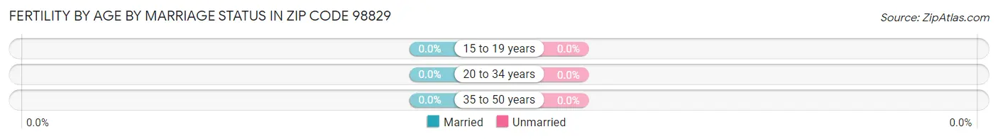 Female Fertility by Age by Marriage Status in Zip Code 98829