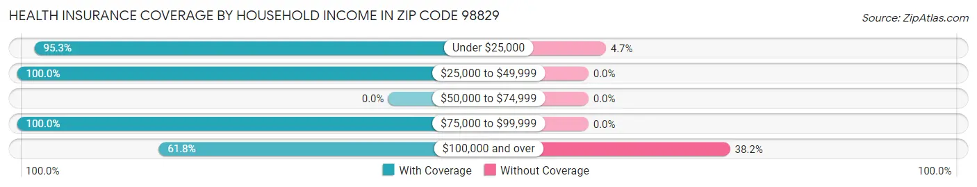 Health Insurance Coverage by Household Income in Zip Code 98829