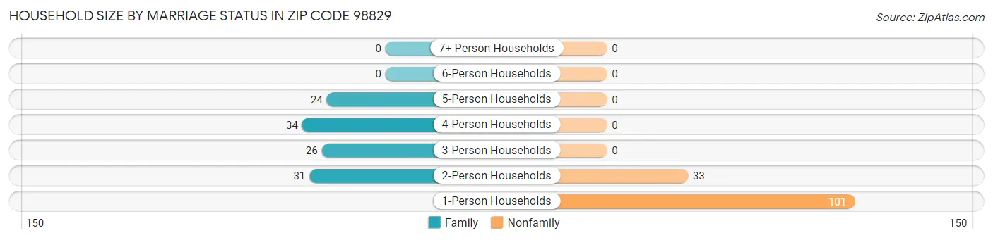 Household Size by Marriage Status in Zip Code 98829